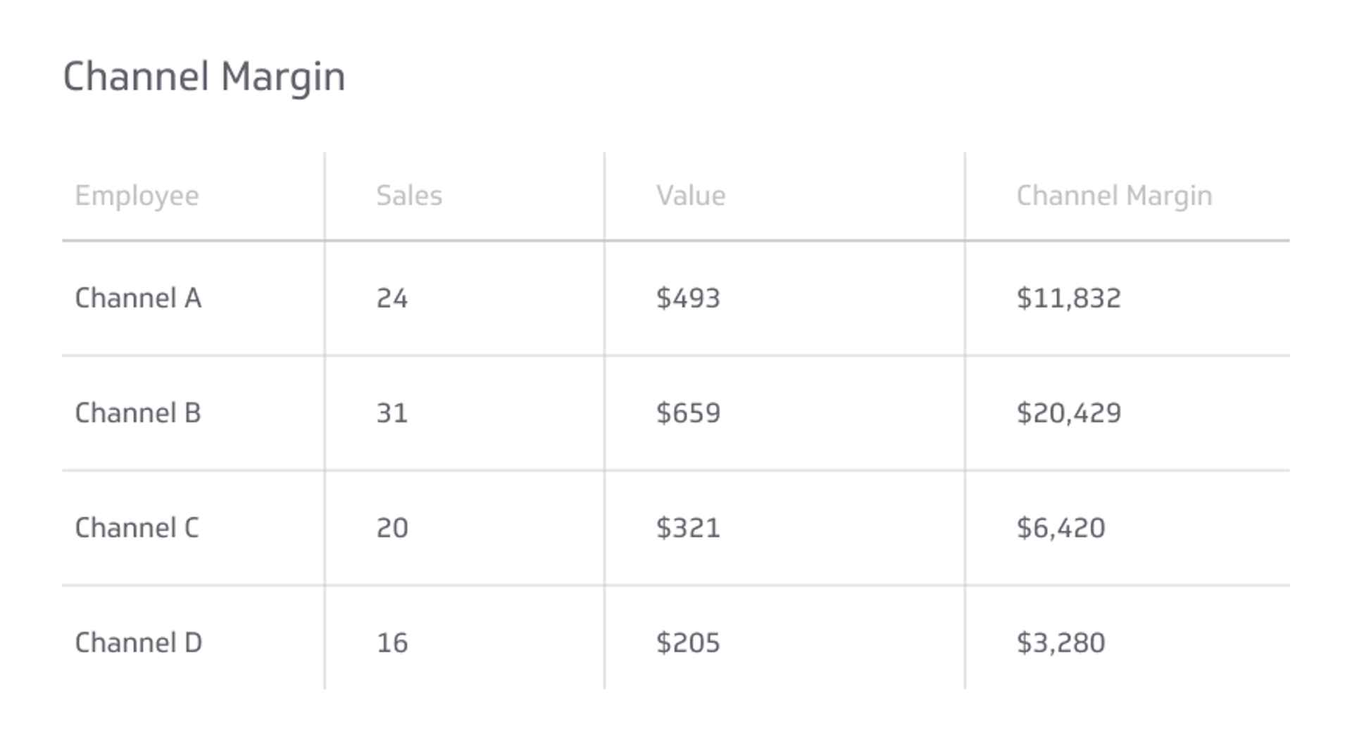 Sales KPI Example - Channel Margin Metric