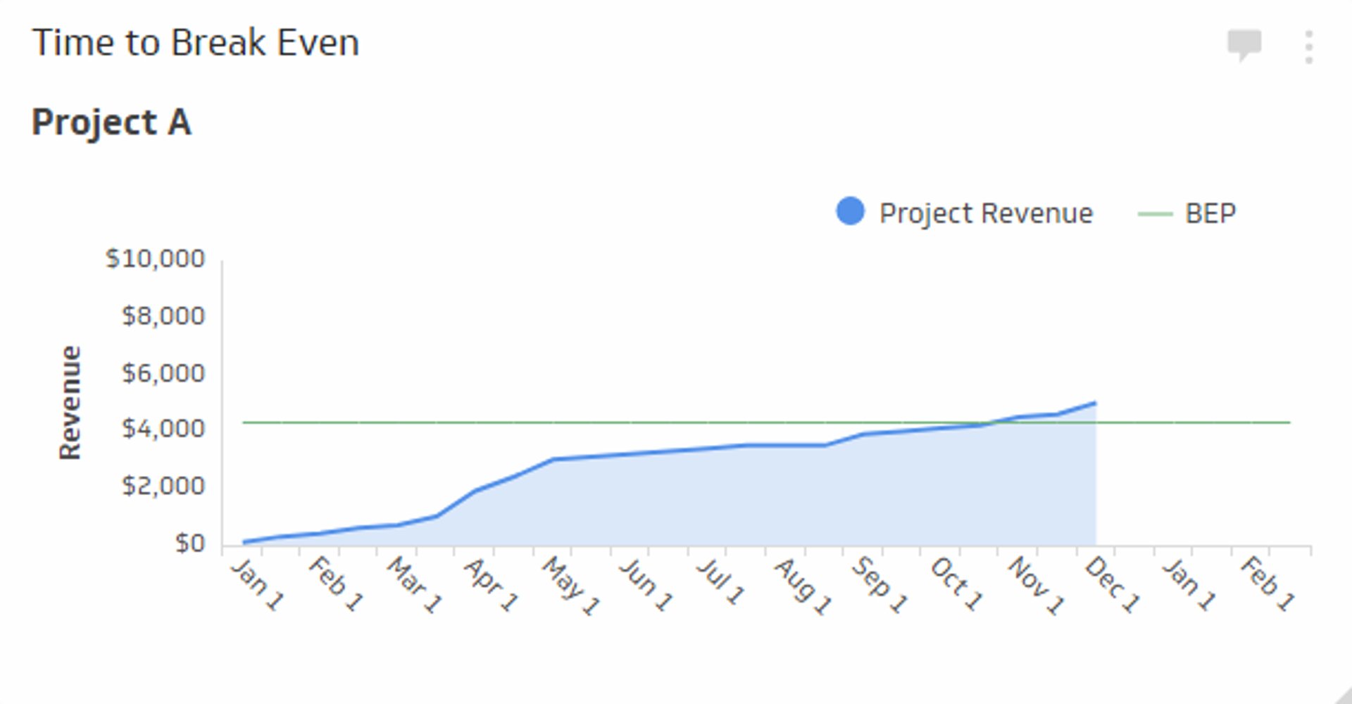 Sales KPI Example - Time to Break Even Metric