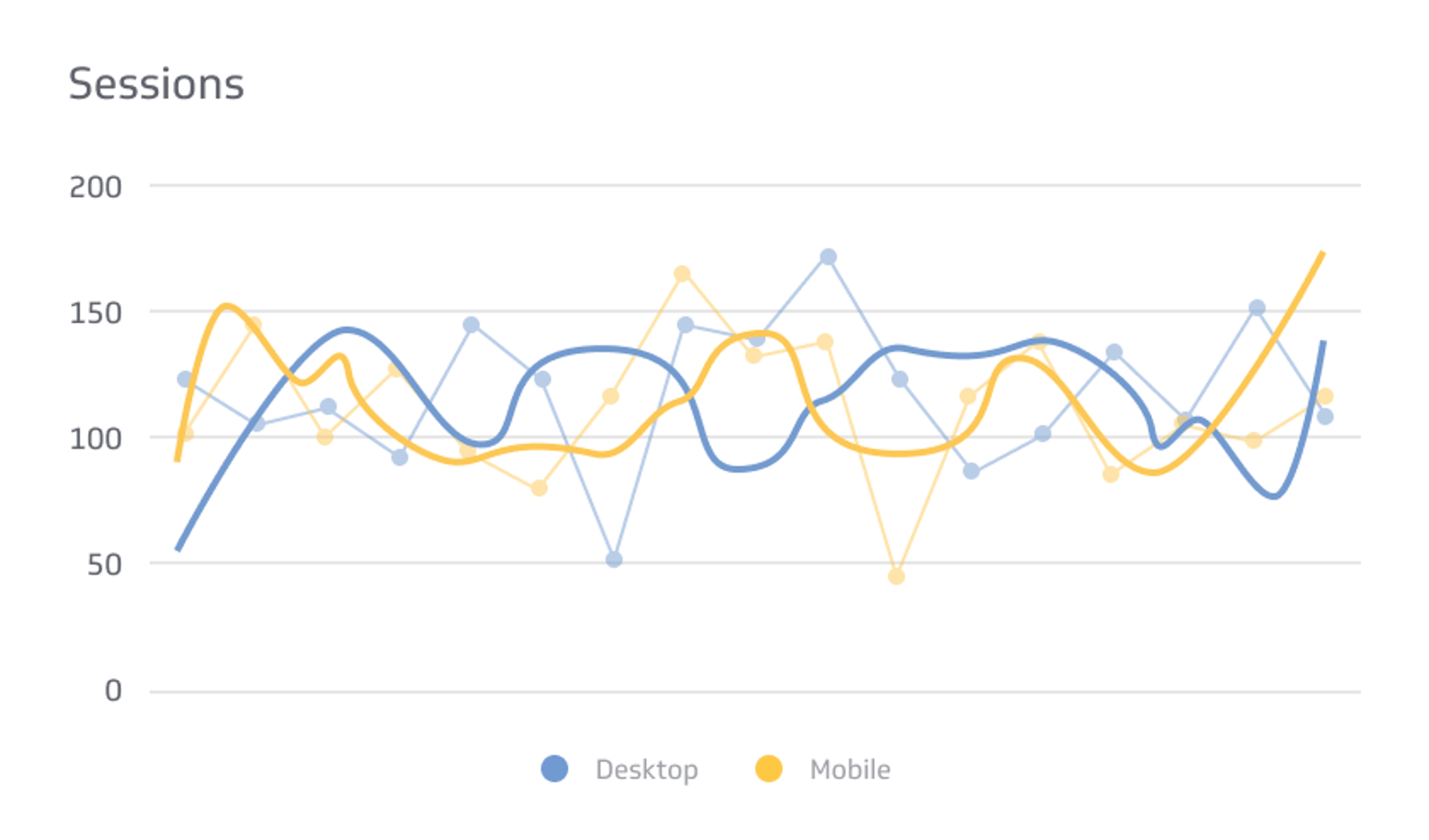 Digital Marketing KPI Example - Sessions Metric