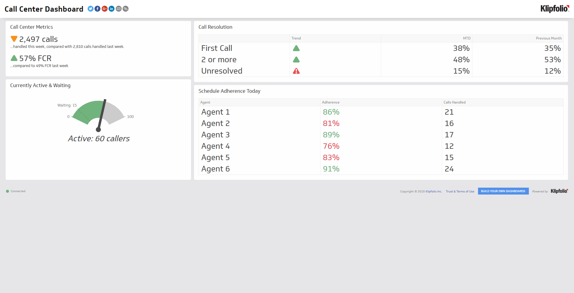 Related Dashboard Examples - Call Center Metrics Dashboard