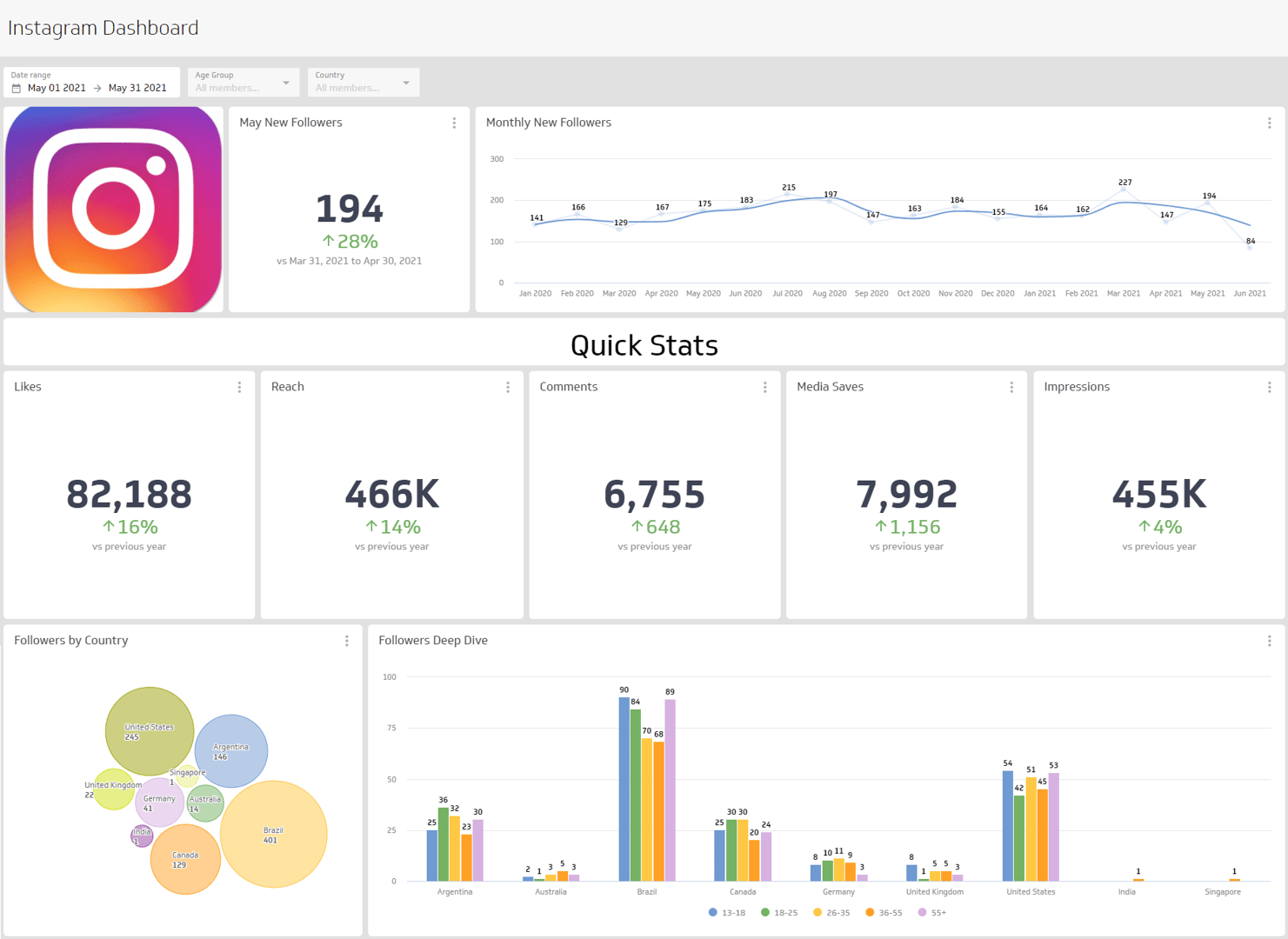 Social Media Dashboard Examples - Instagram Dashboard Dashboard