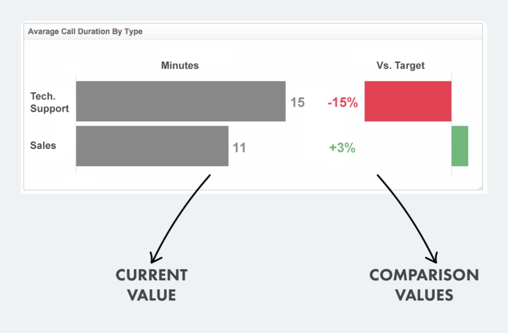 Dashboard Design Current Comparison Values