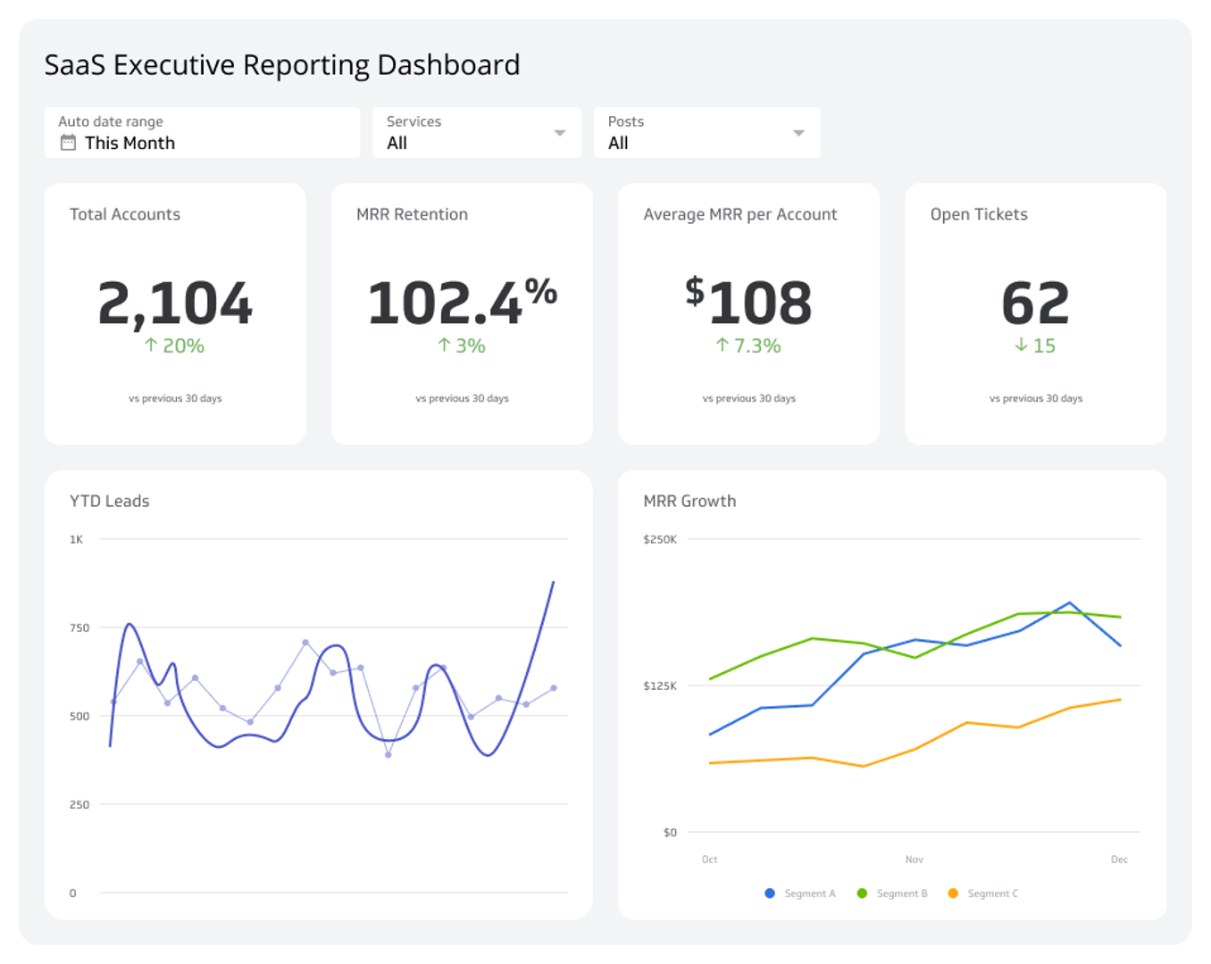 SaaS Executive Dashboard: Examples & KPIs | Klipfolio