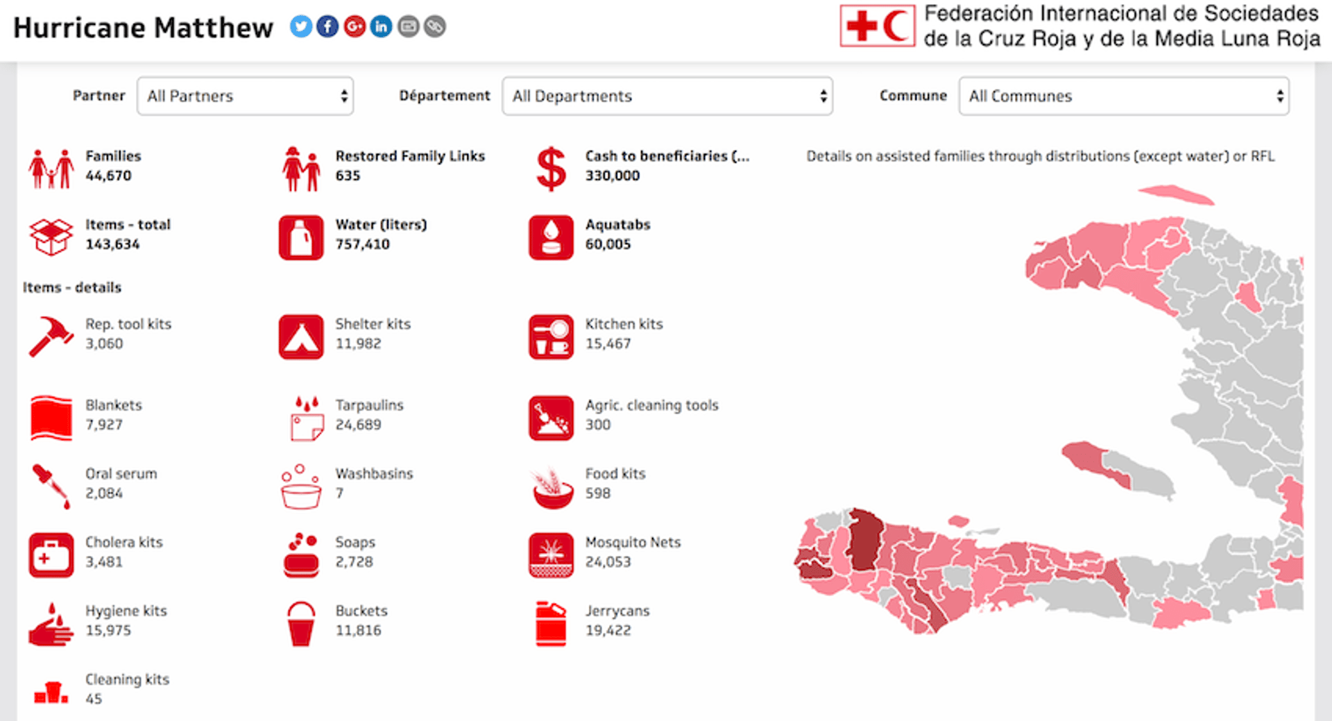 Social Impact Dashboard