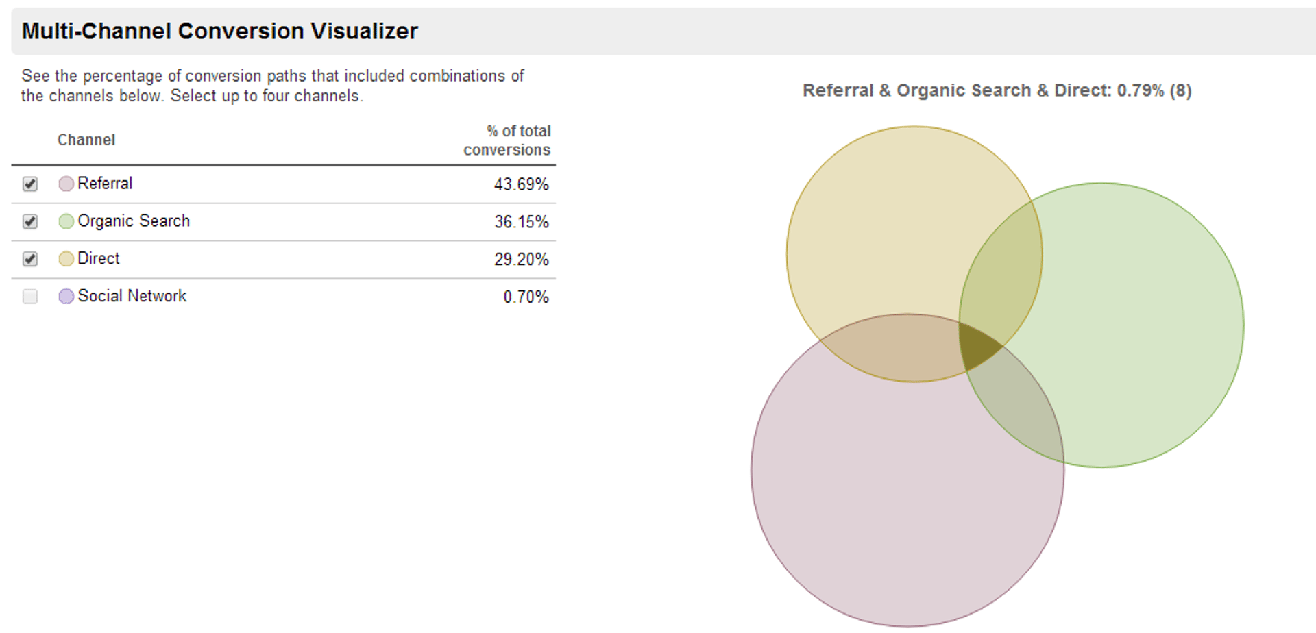 Multi Channel Funnel API Report Overview