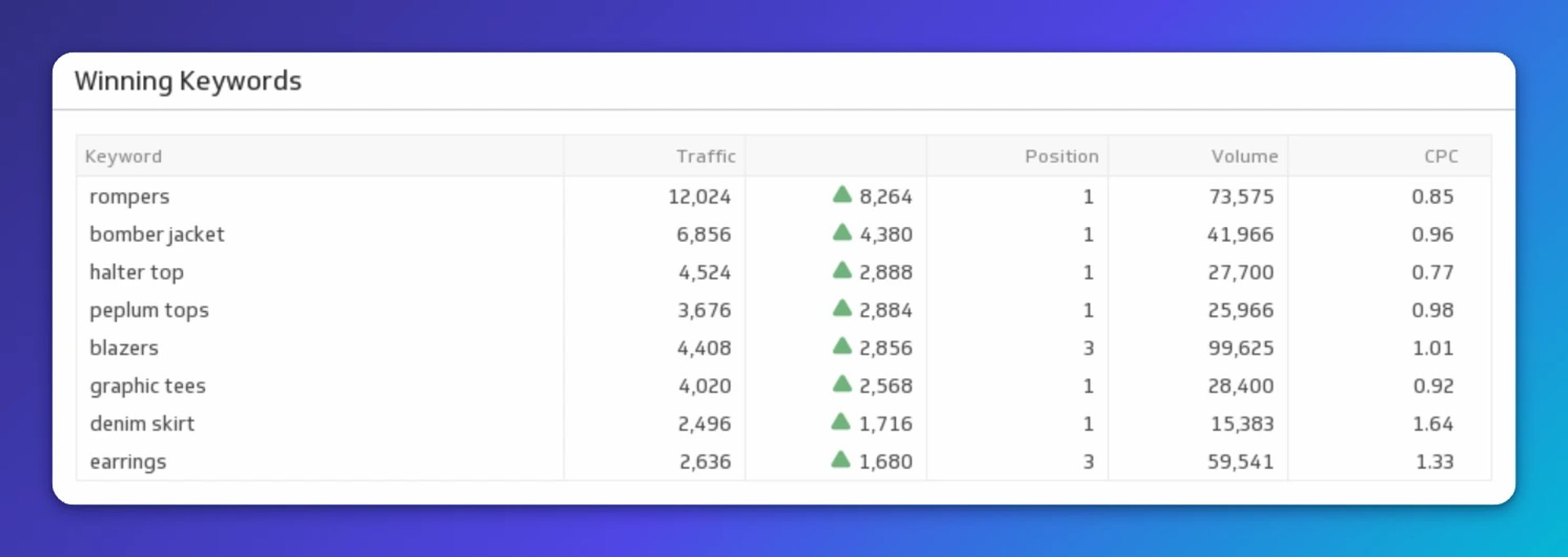 Table of winning keywords ranked by traffic, showing rompers leading with 12,024 visits and position 1 ranking, followed by bomber jacket and halter top