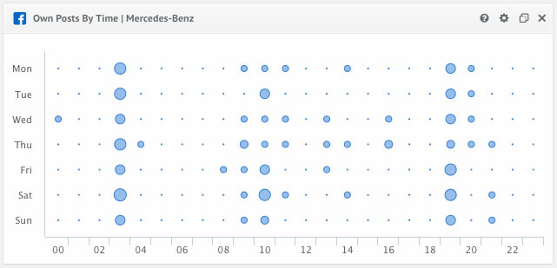 Best Social Media KPIs - Own Posts/Tweets by Time