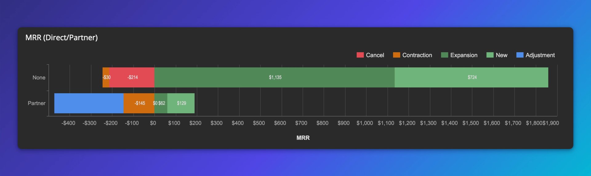 Customer Retention Dashboard - MRR data