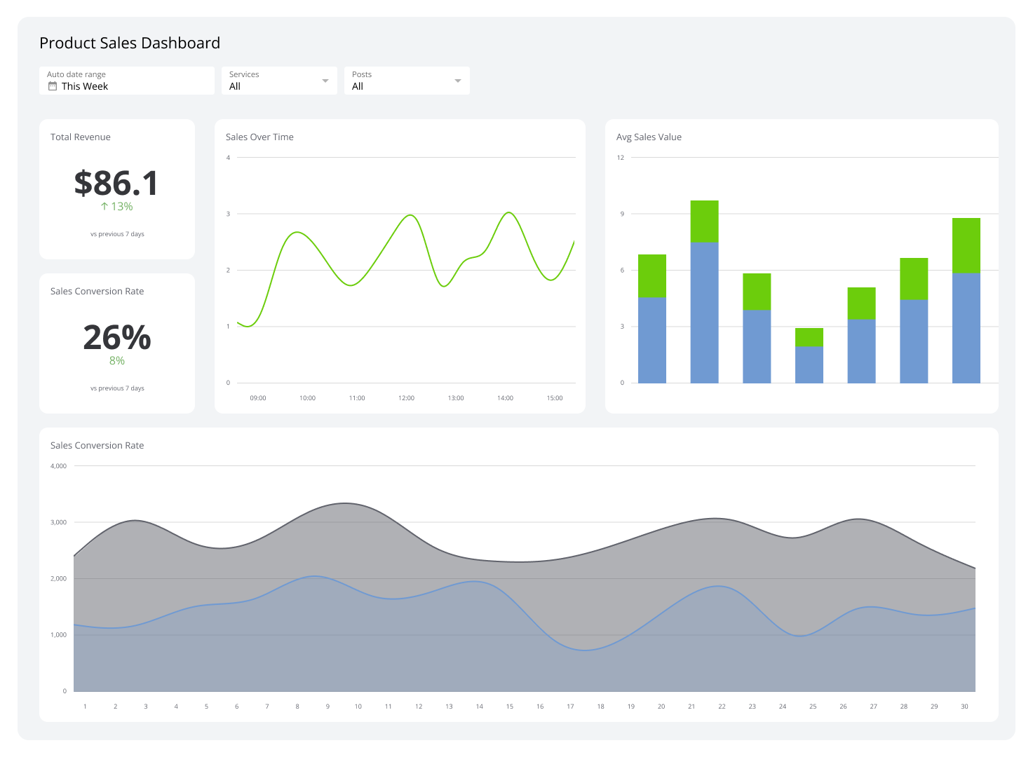 Sales Dashboards - Product Sales Dashboard