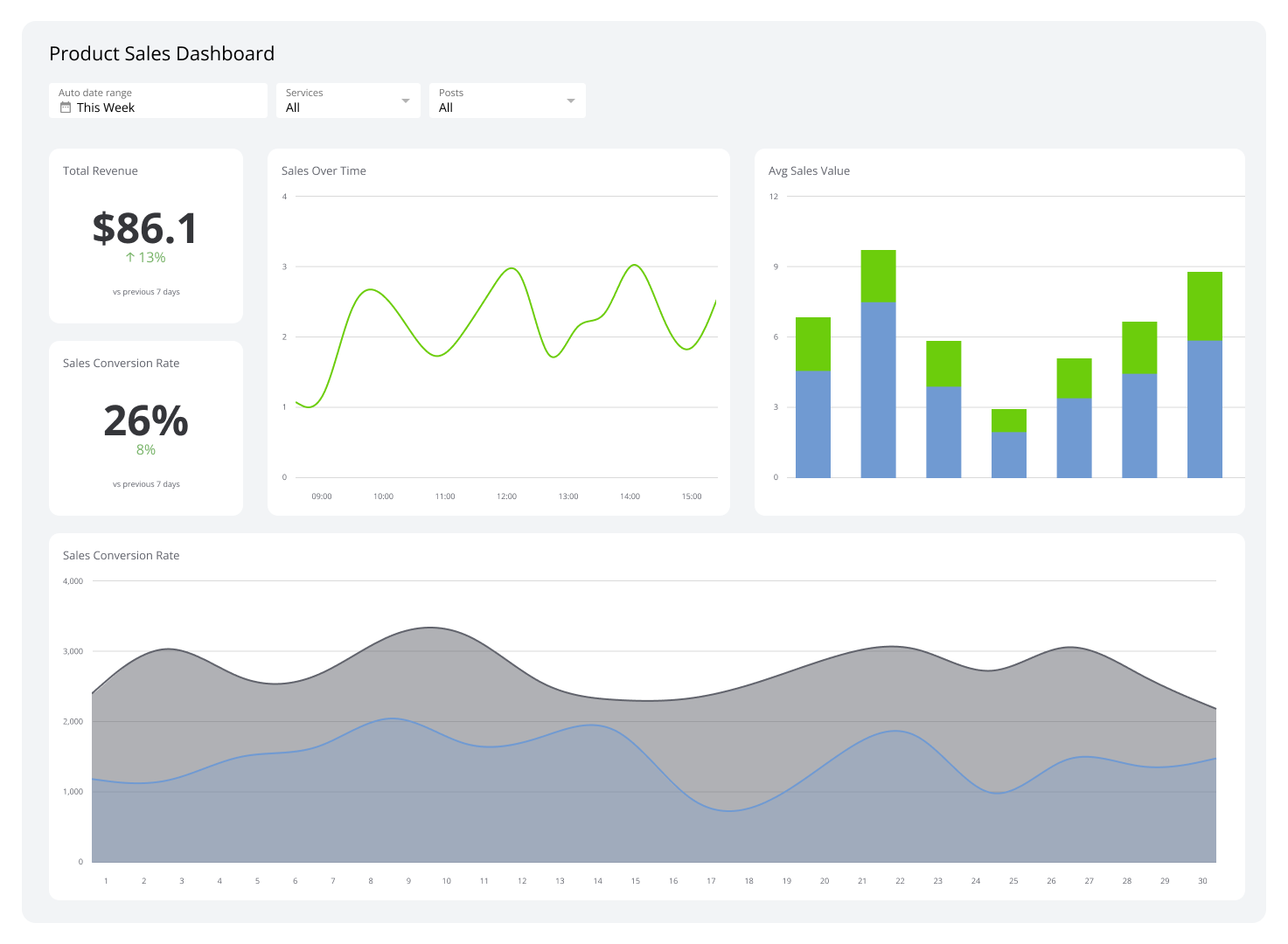 Product Sales Dashboard