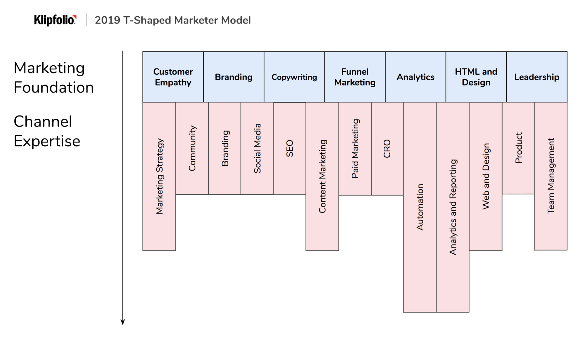 T Shaped Marketer Model