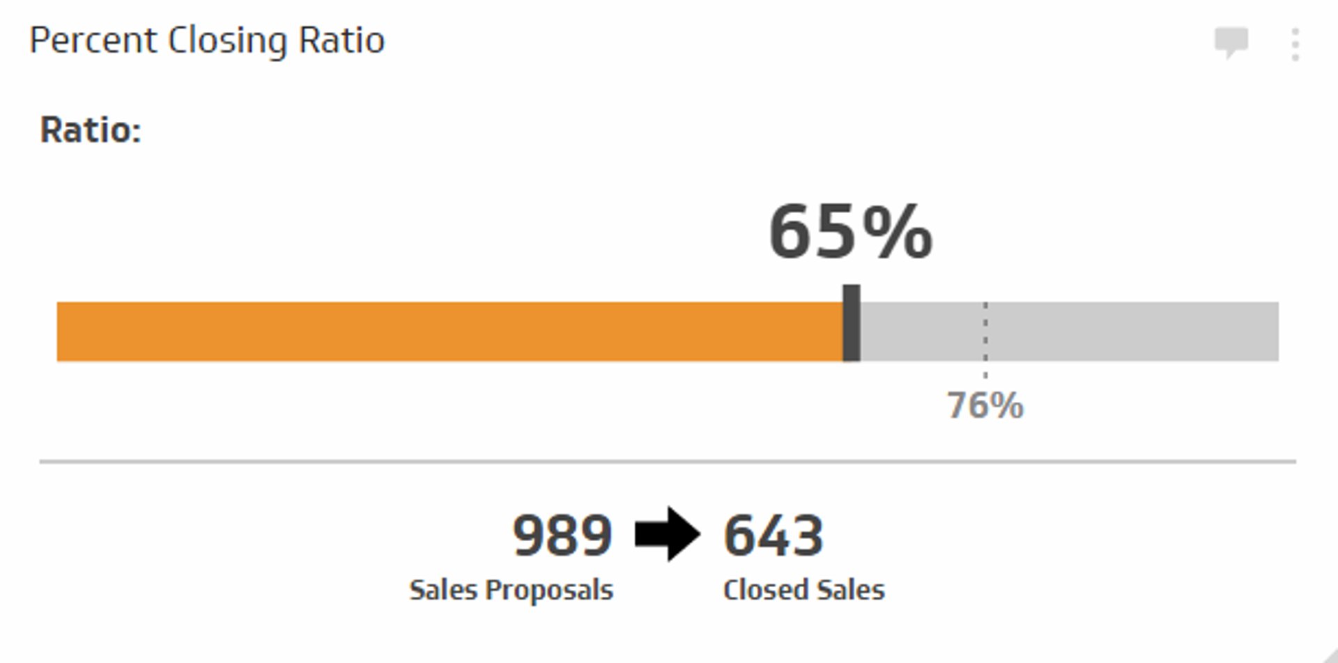 Sales KPI Example - Percent Closing Ratio Metric