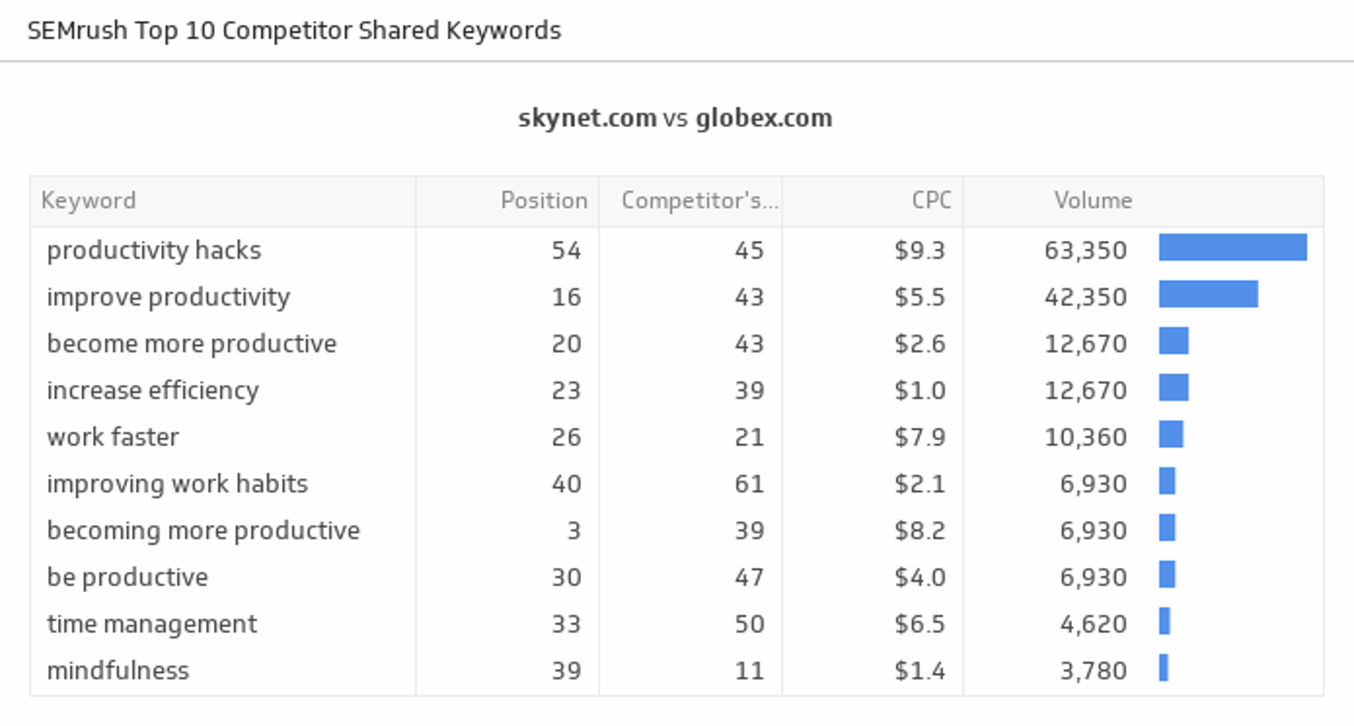 Top Competitor Shared Keywords Semrush.png