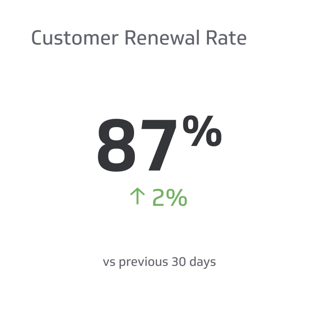 SaaS KPI Example - Customer Renewal Rate Metric