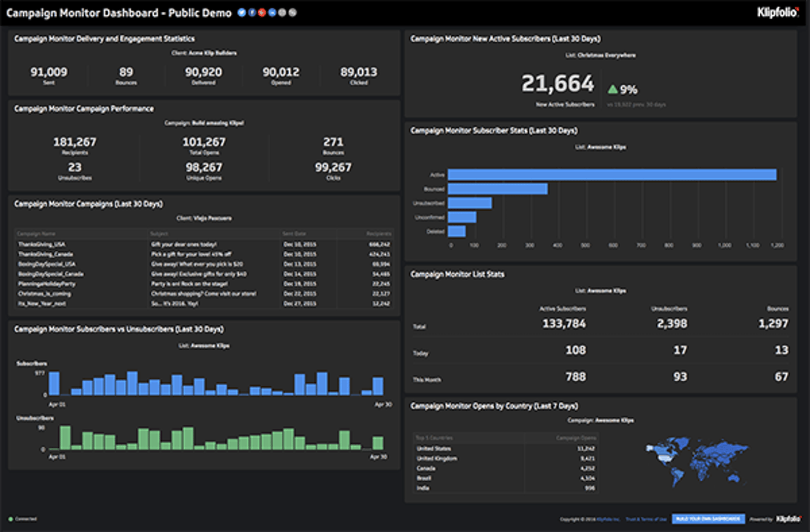 Campaignmonitor Dashboard