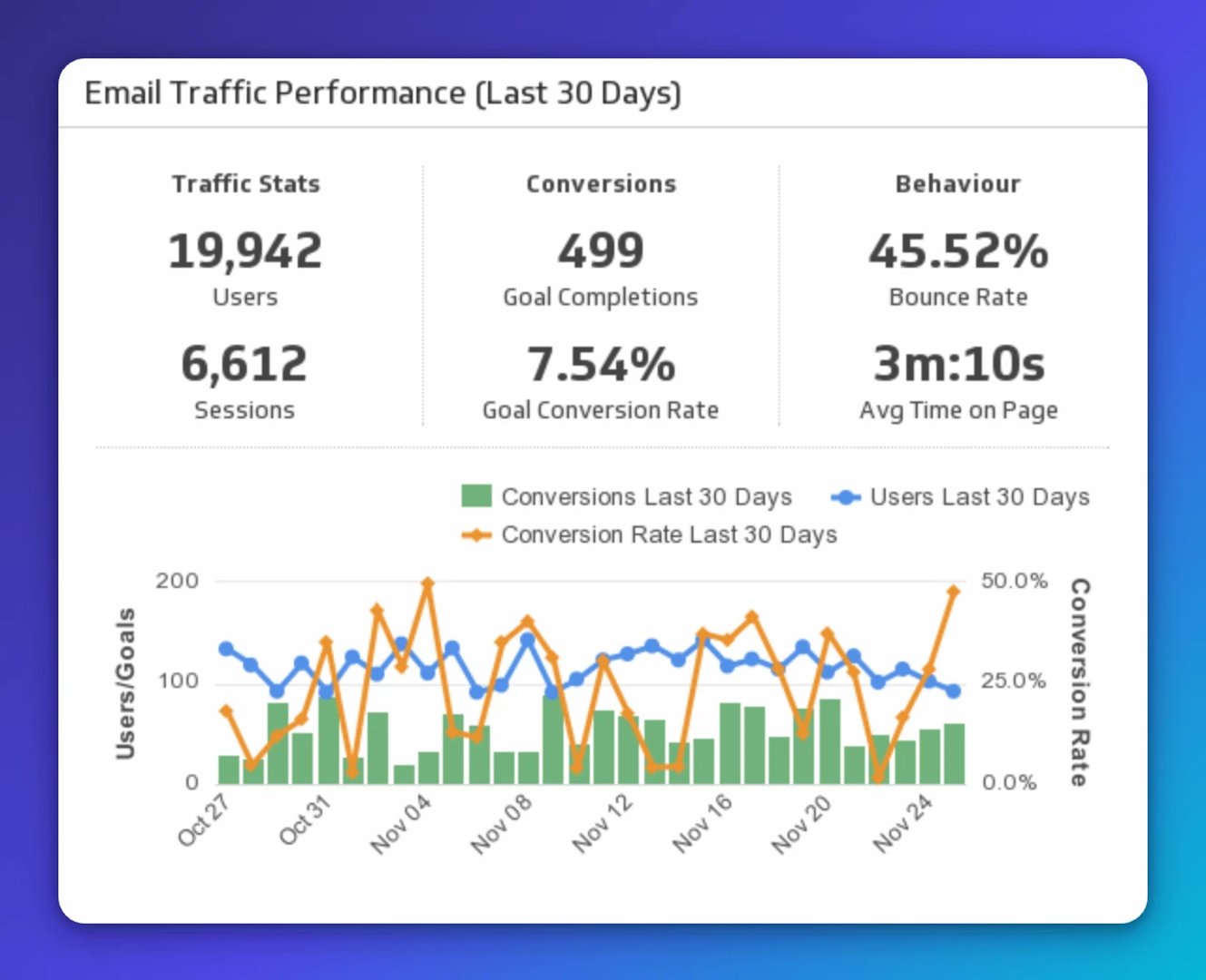 Email traffic dashboard showing 19,942 users and 6,612 sessions over 30 days, with 499 goal completions and 7.54% conversion rate, plus a line and bar chart tracking daily conversions, users, and conv