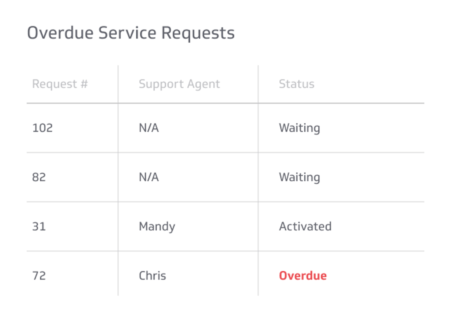 Overdue Service Requests