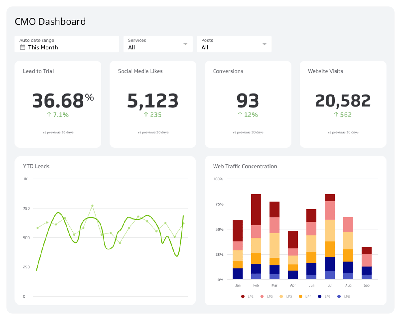 The Perfect Dashboard Examples for Marketers