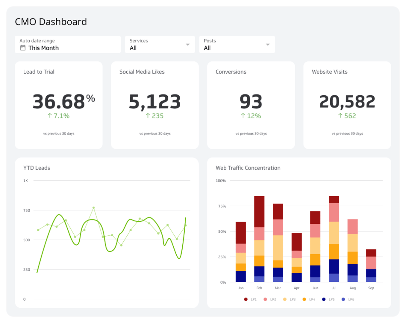 Cmo Dashboard