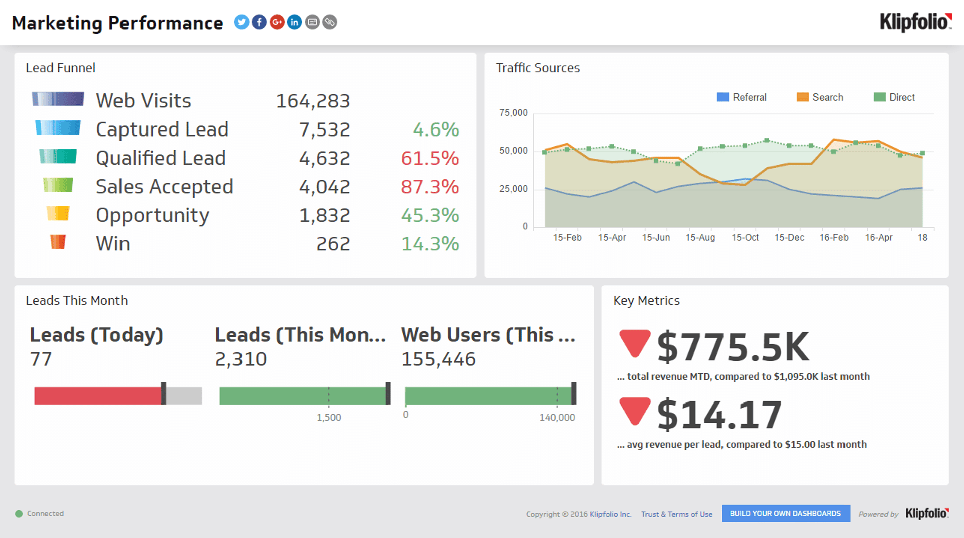 Related Dashboard Examples - Marketing Performance Dashboard