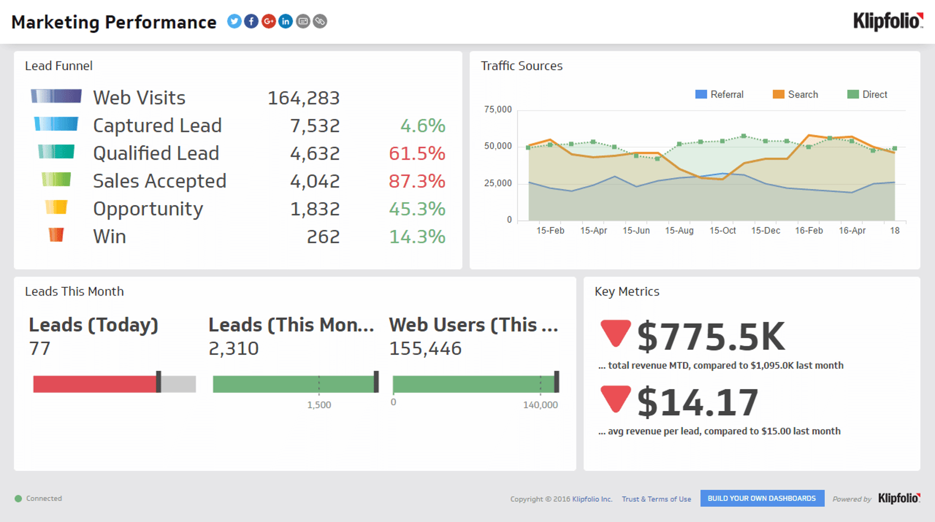 Marketing Dashboards Example - Marketing Performance Dashboard