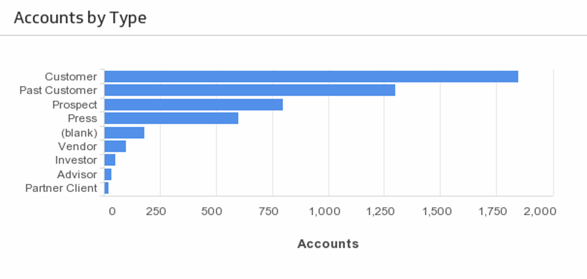 Salesforce Accounts by Type.png