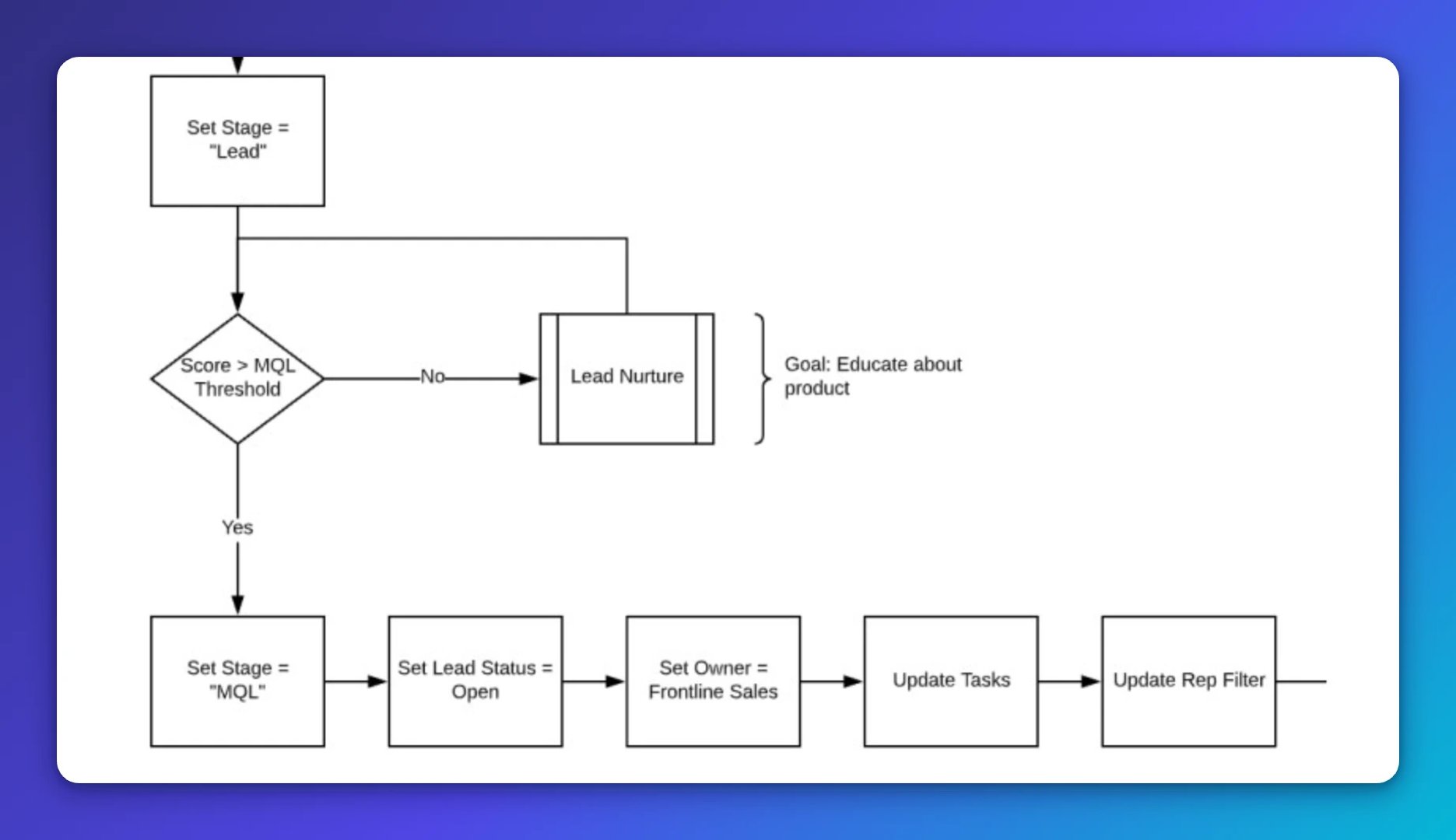 HubSpot MQL Model | Sales Handoff