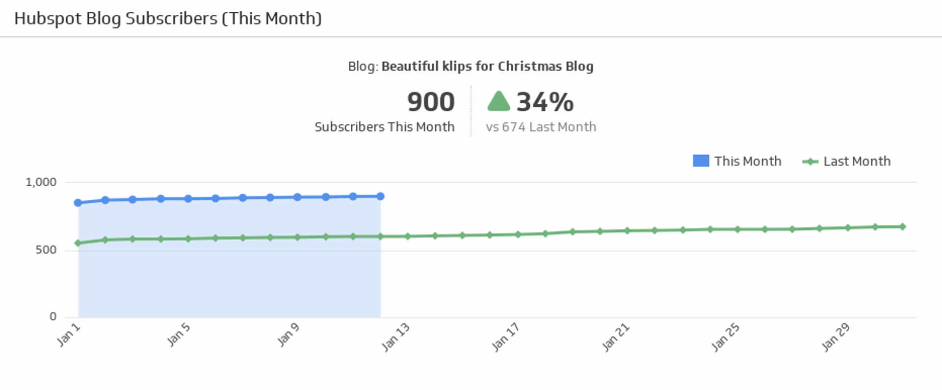 Hubspot Blog Subscribers.png