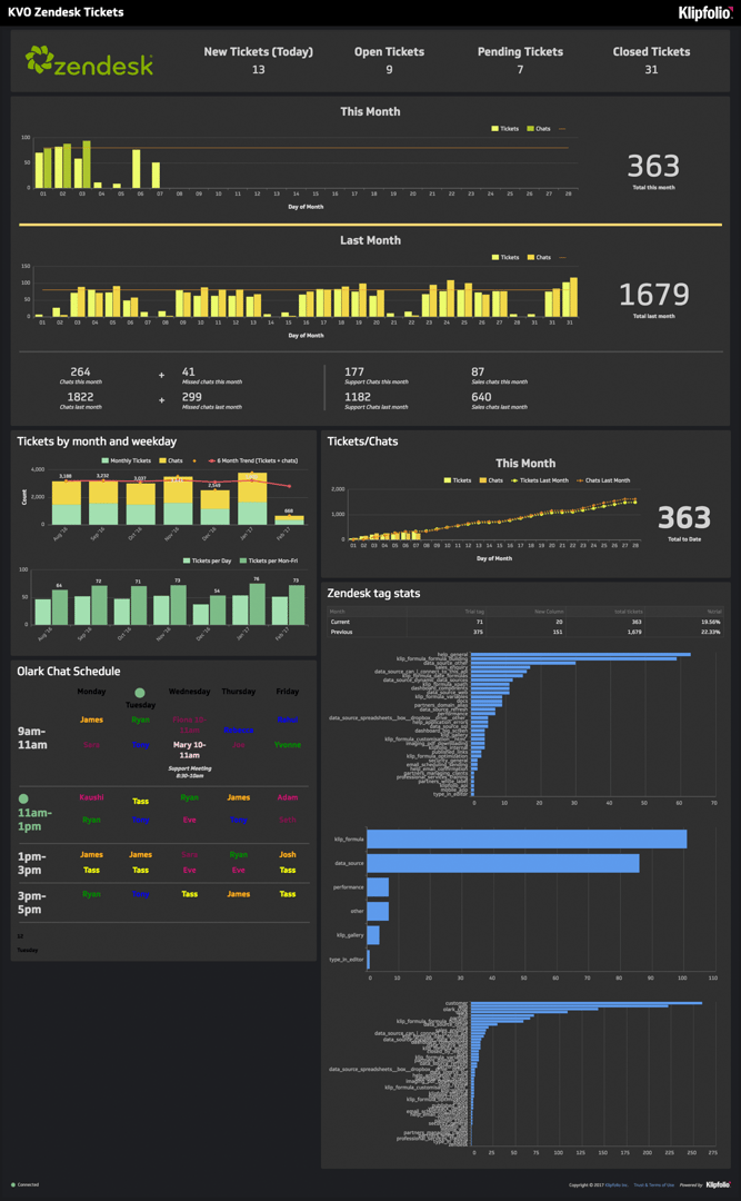 Dashboard Kvo Zendesk Tickets