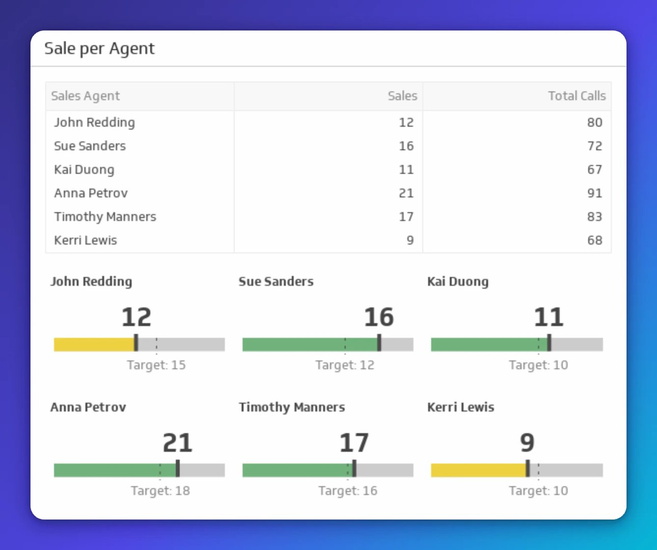 Table and bar charts showing sales per agent with actual sales compared to targets, ranging from 9 to 21 sales across six agents