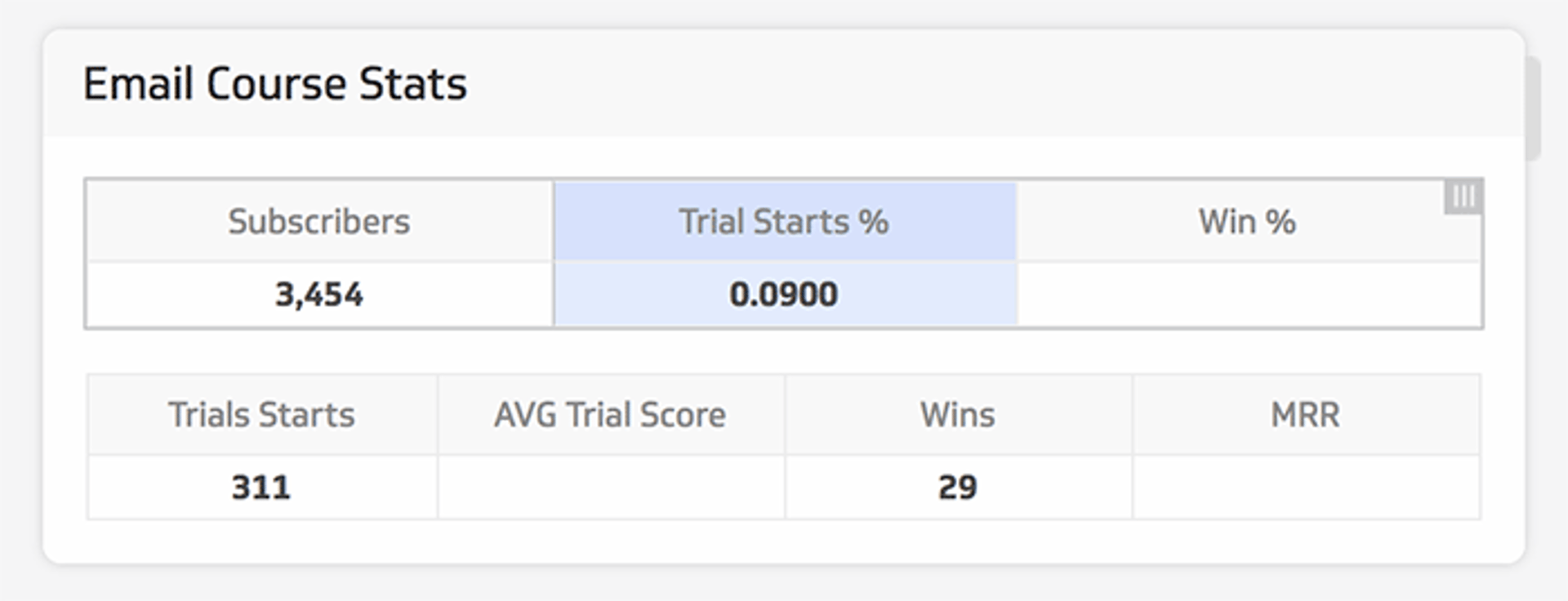 Email Course Stats Trial Starts Number