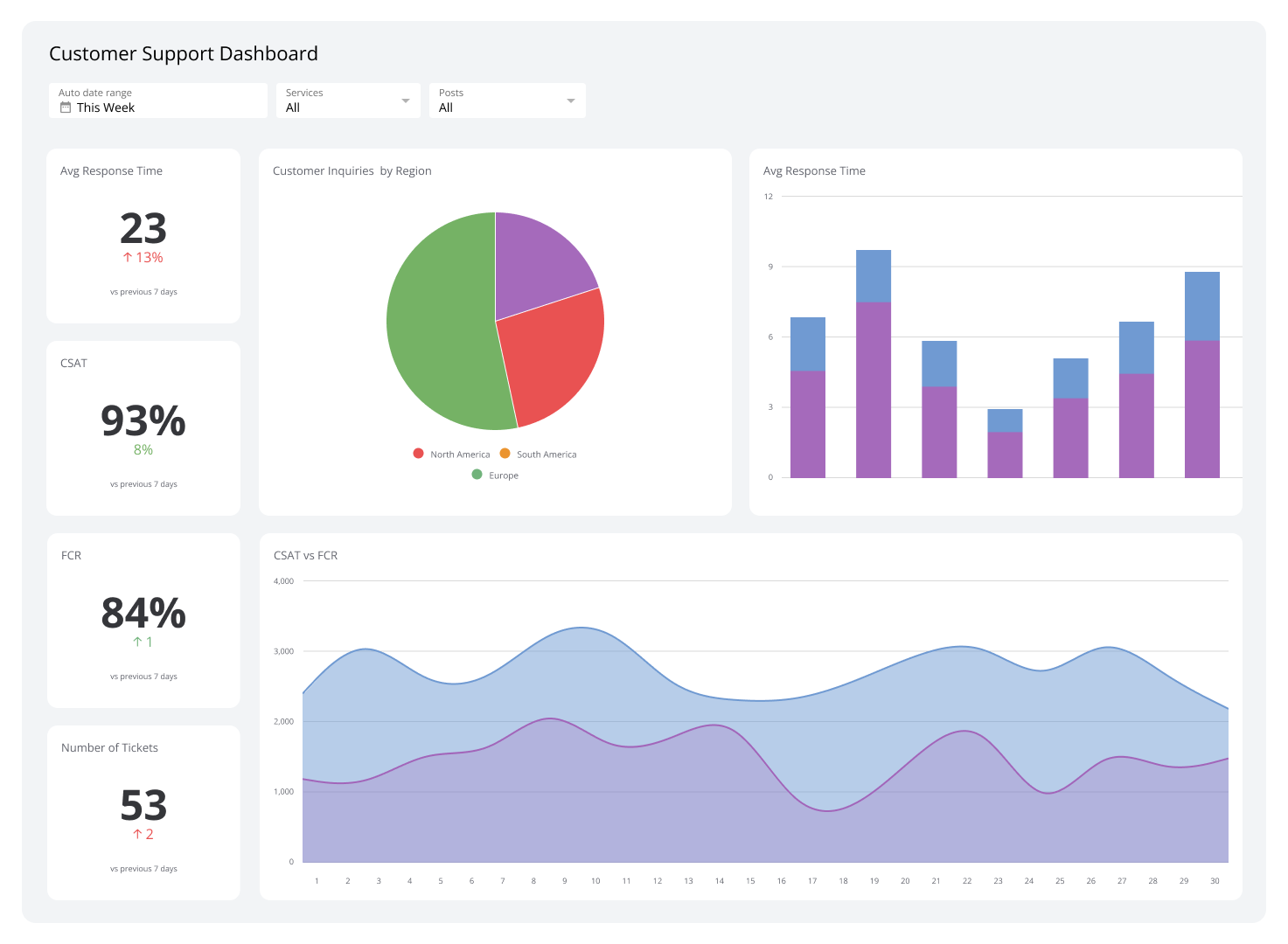 Customer Support Dashboard Example