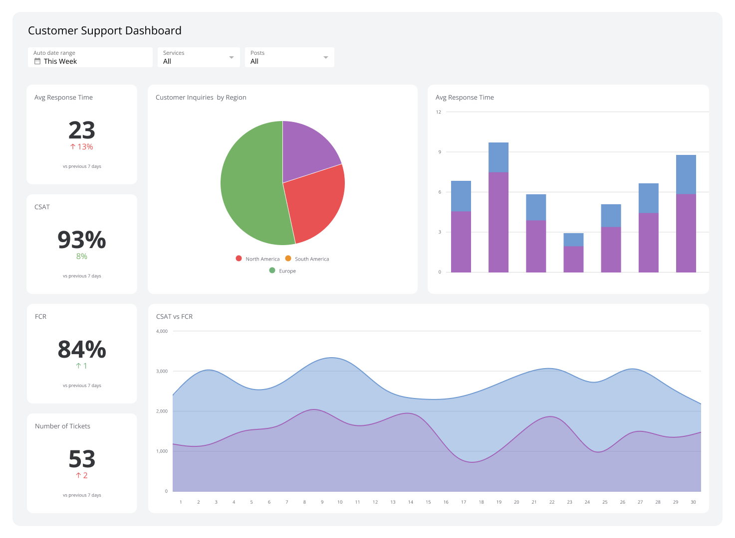 Customer Support Dashboard