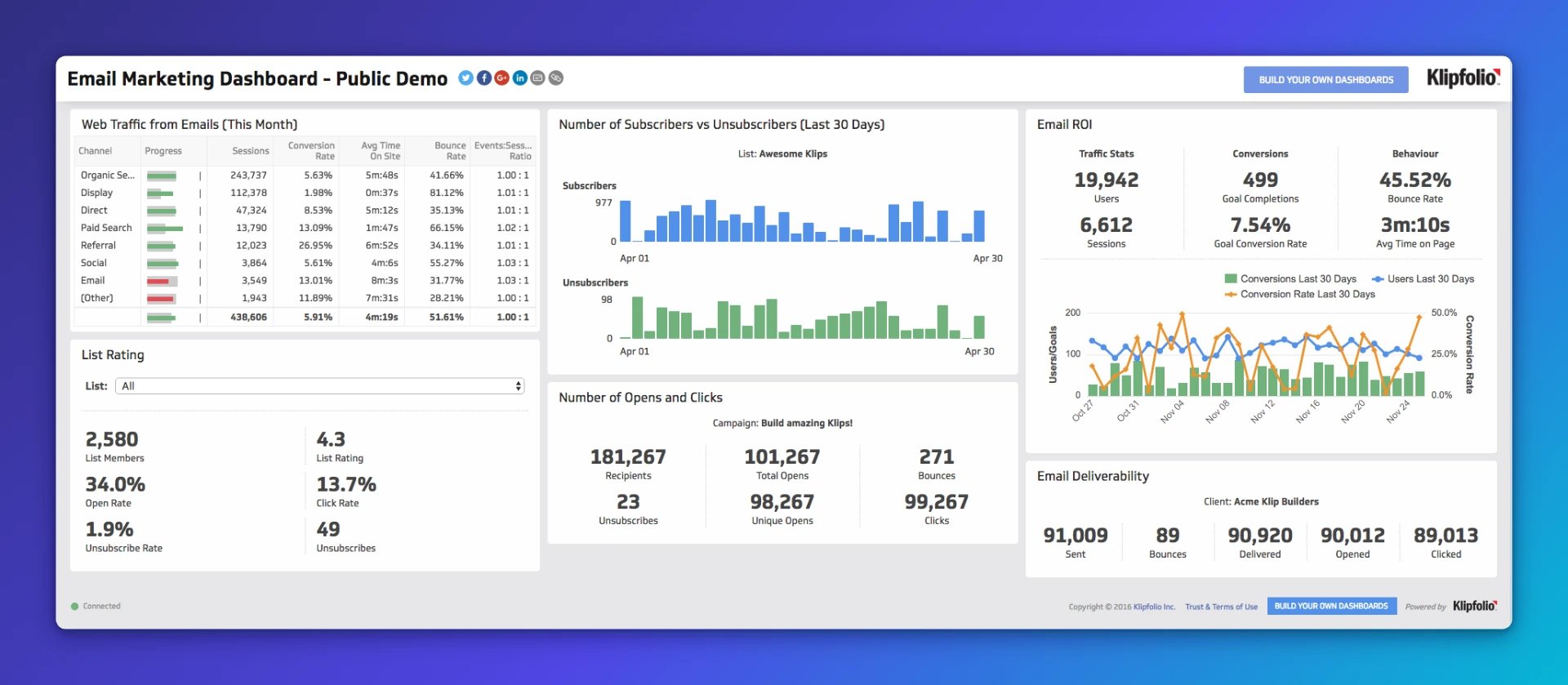 Email Marketing Dashboard showing web traffic sources, subscriber trends, email ROI, opens and clicks, and deliverability metrics for the month of April