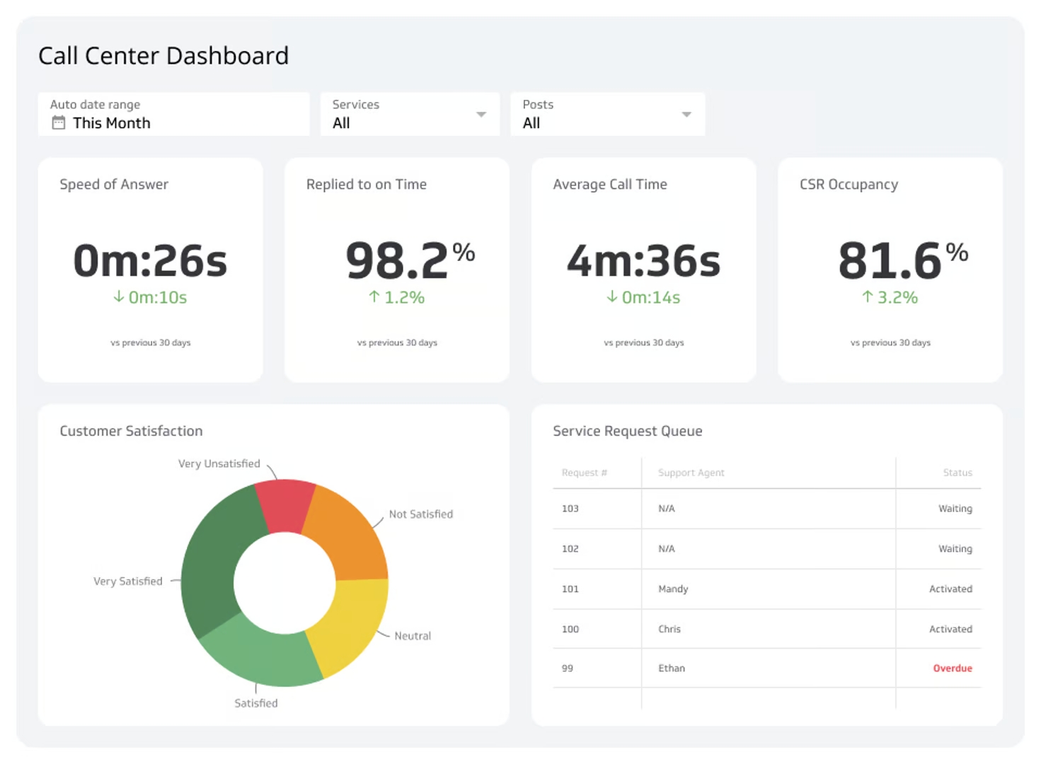 Call Center Dashboard Example