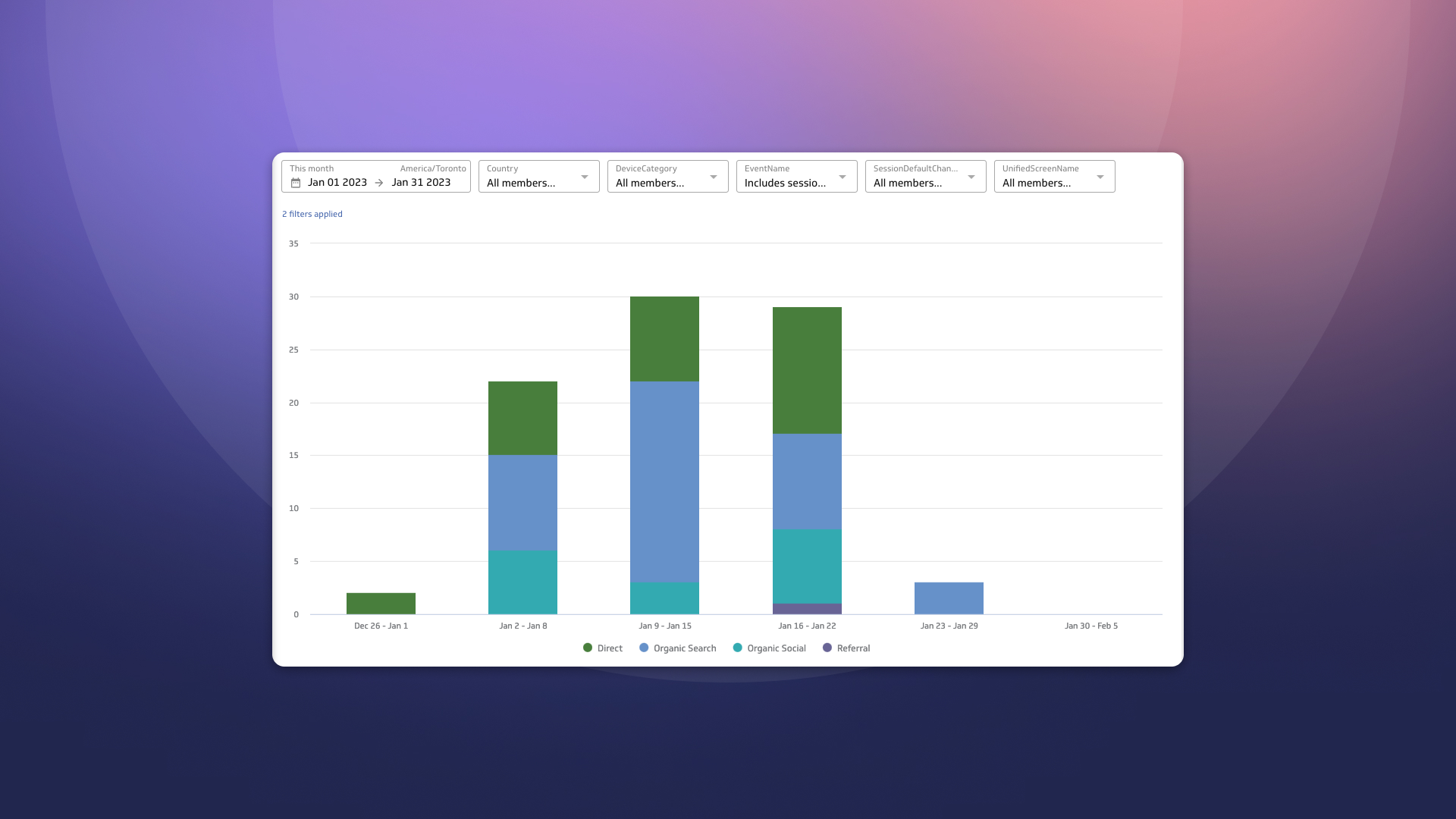 GA4 sessions and user engagement rate by default channel