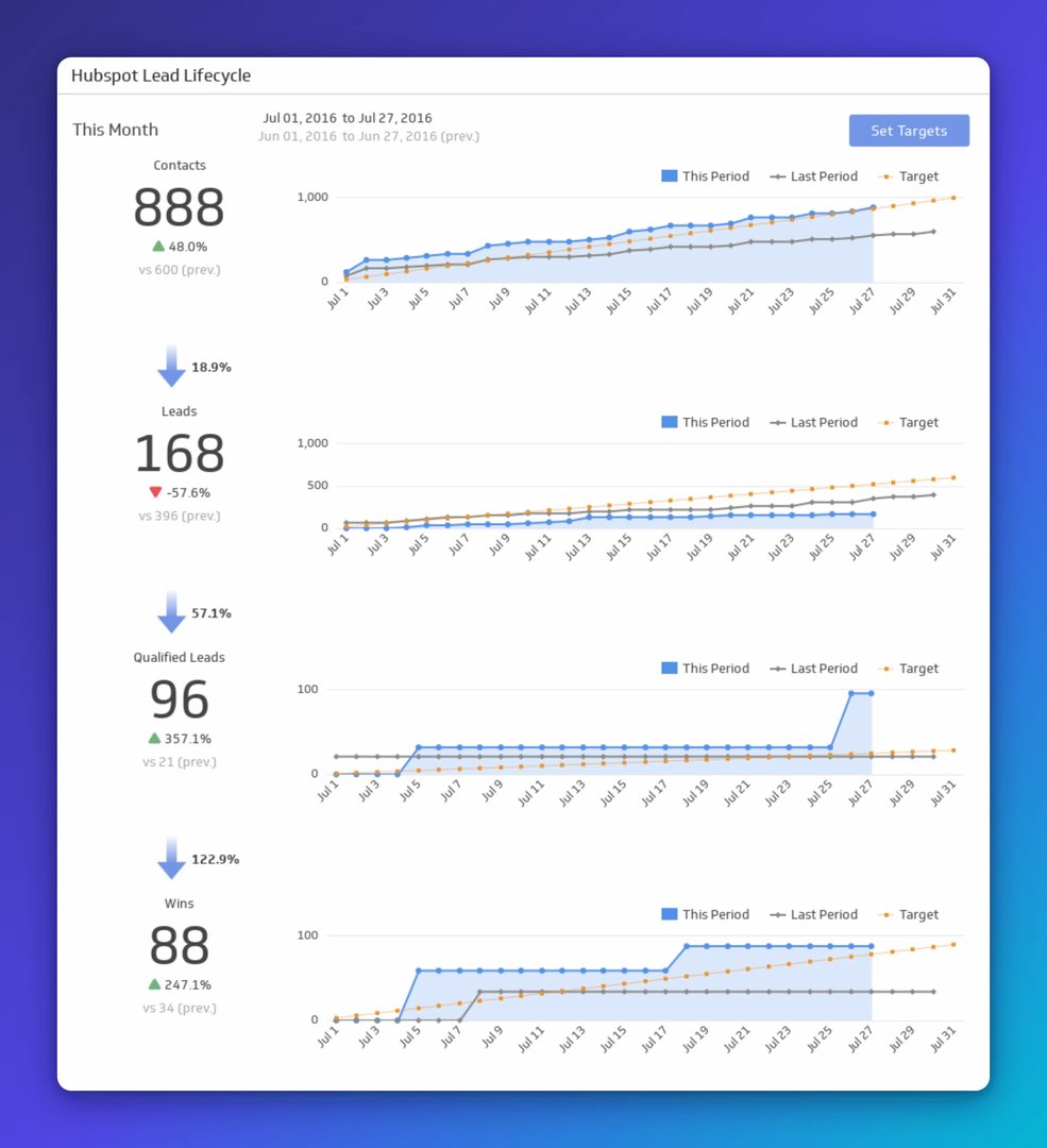 Klip Template | HubSpot - Lead Lifecycle