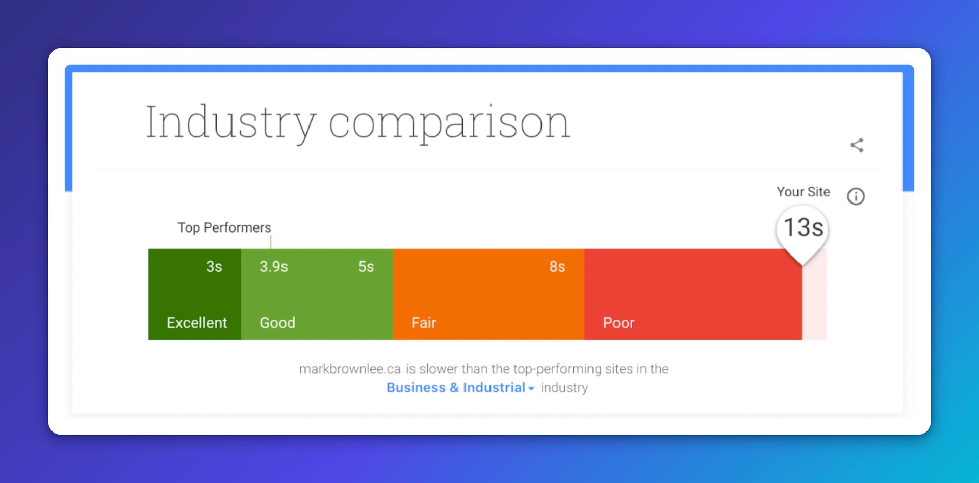 Think With Google’s Test My Site feature compares your website to others