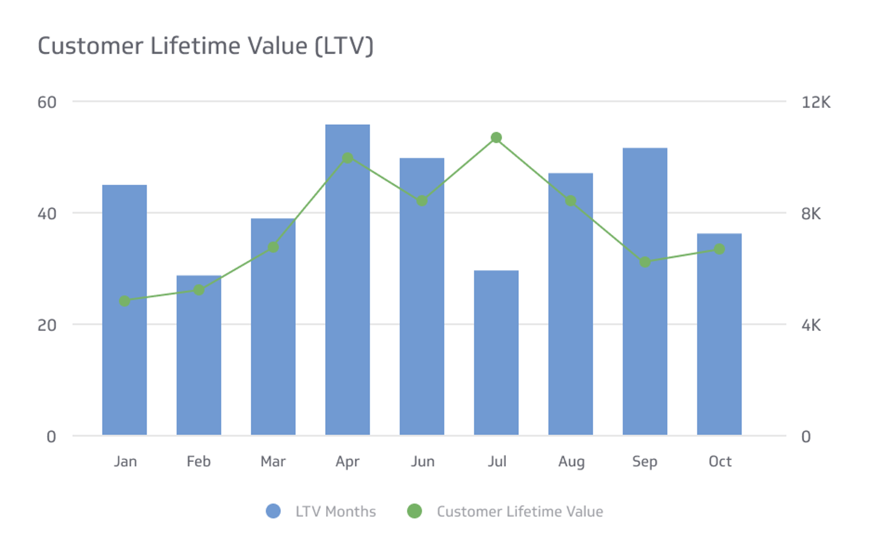 Customer Lifetime Value (ltv)