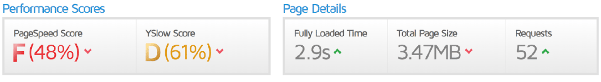 Gtmetrix Scores Details