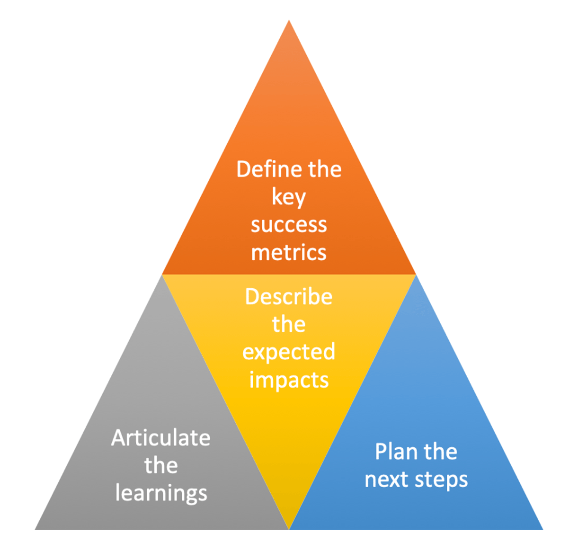 Project Brief Benefits Pyramid - Outlines the benefits of using a project brief