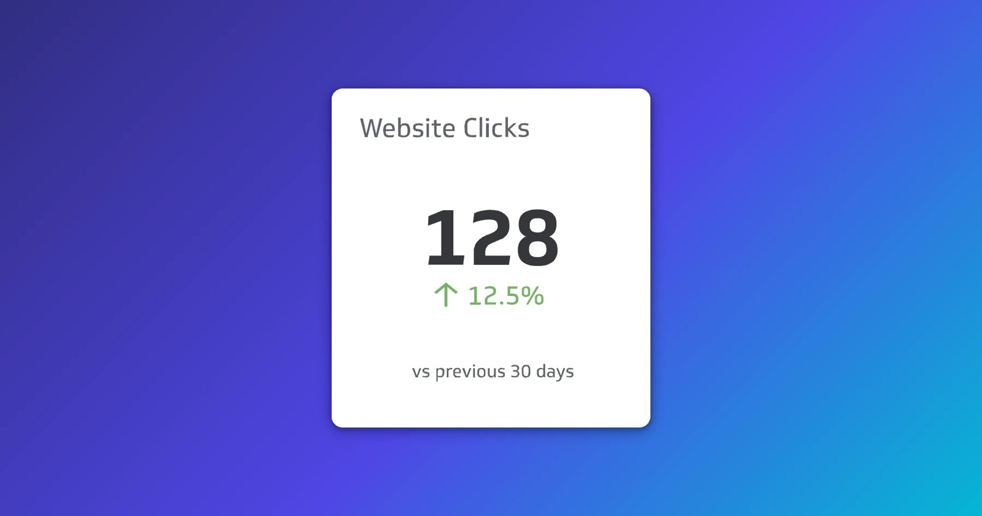 Website Clicks metric showing 128 clicks, up 12.5% versus previous 30 days
