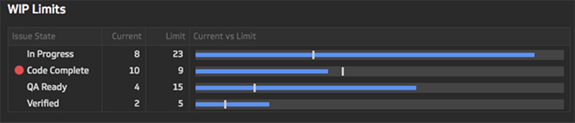 Dev Dashboard Wip Limit