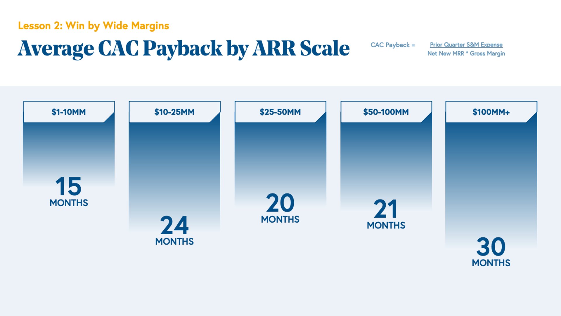 Cac Payback Arr 2021