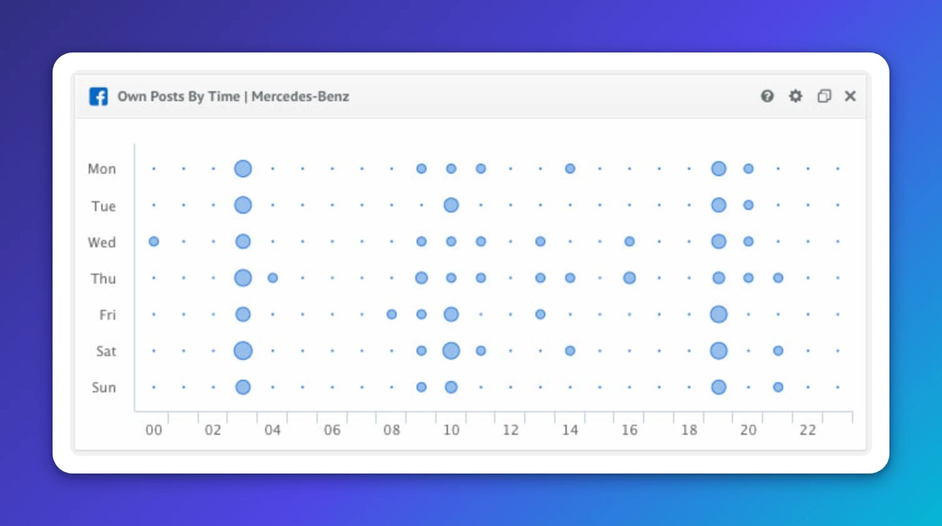 Best Social Media KPIs - Own Posts/Tweets by Time