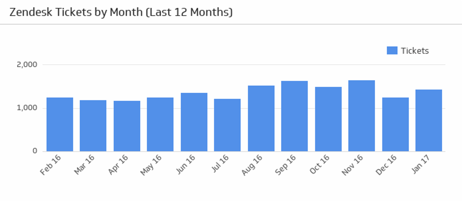 Zendesk Tickets by Month.png