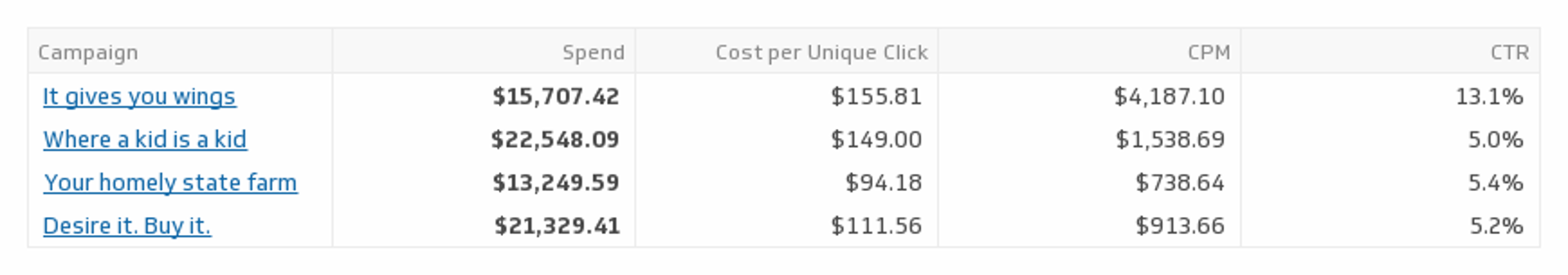 facebook ads todays summary