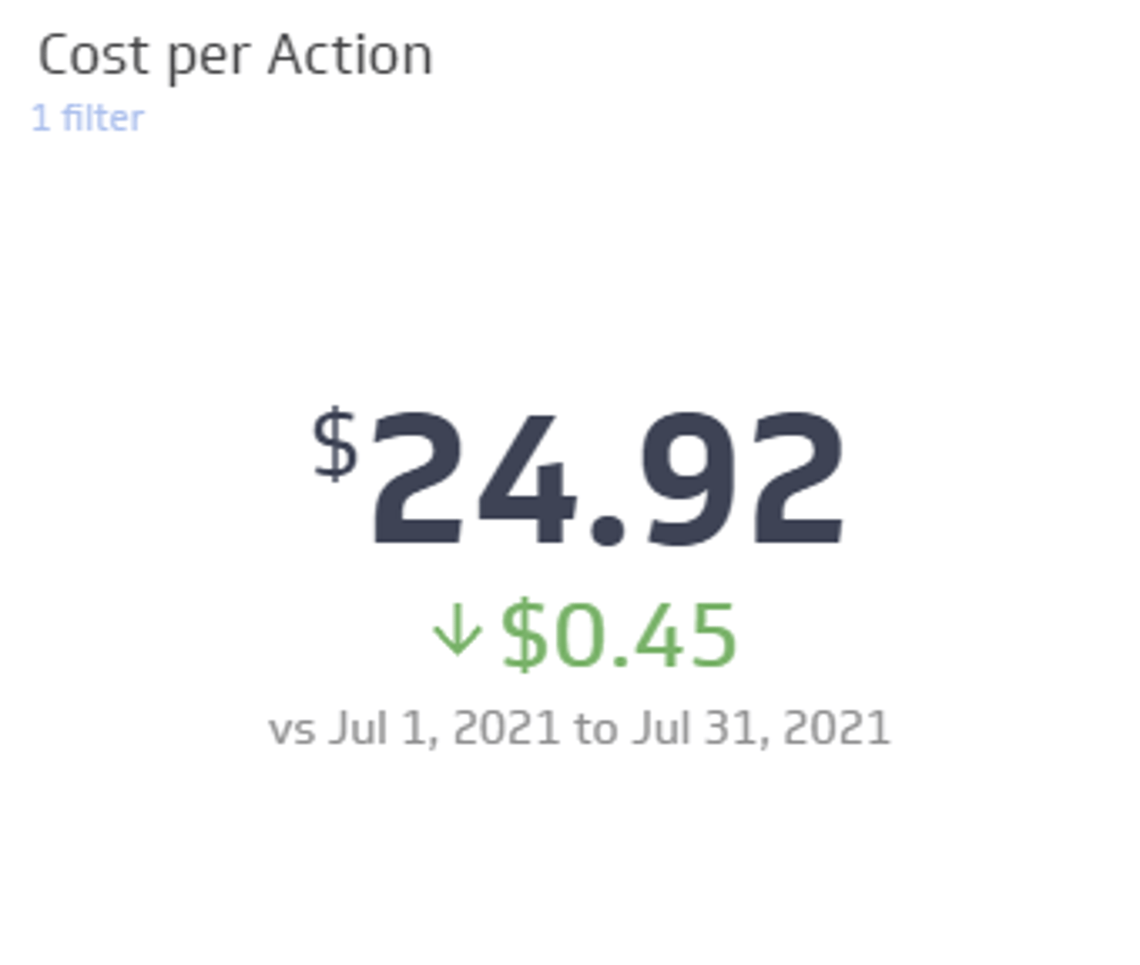 Digital Marketing Dashboard Cost Per Action