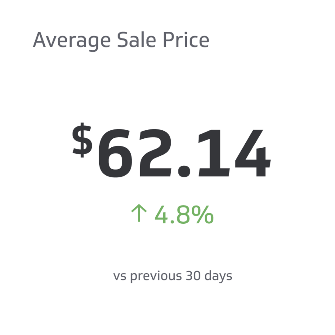Financial KPI Example - Average Sale Price (ASP) Metric