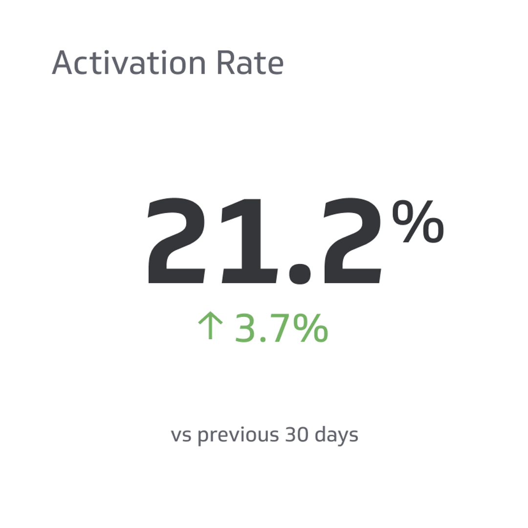 Activation Rate